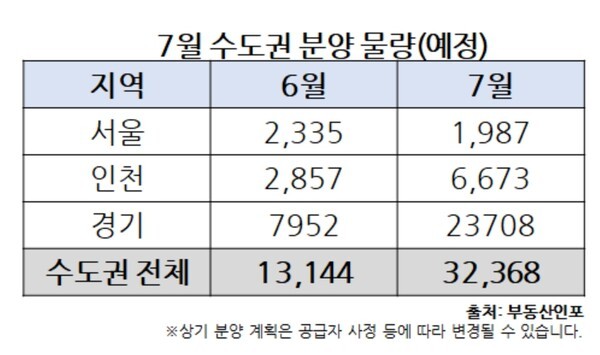 [분양소식] 7월 분양시장 3만~4만가구 쏟아진다···'반세권·브랜드타...