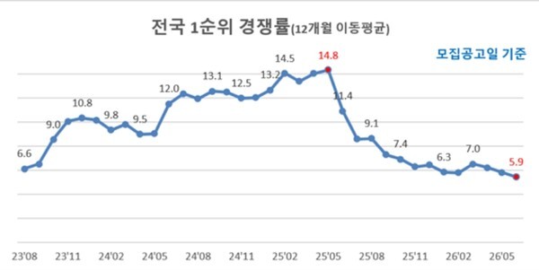 청약시장 급랭 신호탄···6월 전국 경쟁률 35개월 만에 최저