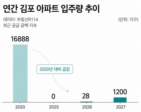 [분양소식] "공급 가뭄에 신축 희소성 커졌다"···지방부터 수도권까...
