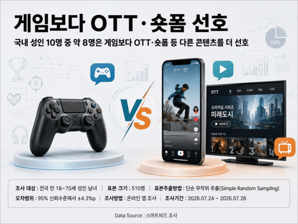 [아젠다북] OTT·숏폼에 밀린 게임···이용률 66%에도 선호도는 '뒷전... - 뉴스 썸네일 이미지