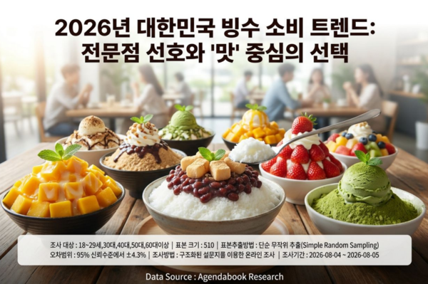 "빙수도 양극화"···설빙·투썸·메가커피, 전문점·프리미엄·가성비... - 뉴스 썸네일 이미지