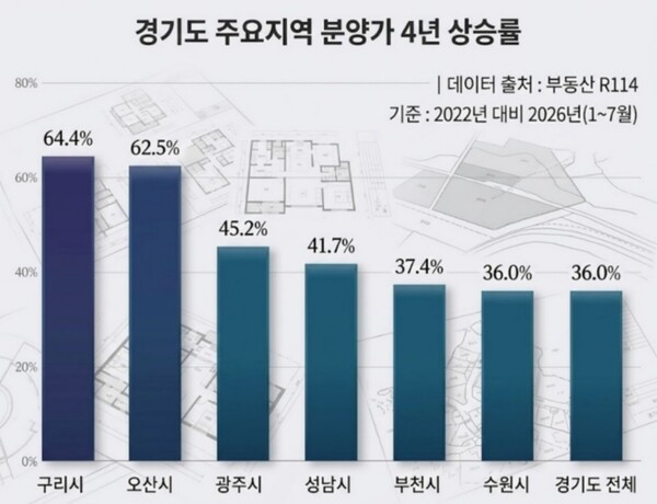 "청약 미루는 게 능사 아니다"···4년 새 36% 뛴 경기 분양가에 실수요...