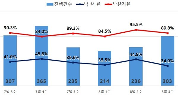 수도권 아파트 경매 300건대 재진입···낙찰률 10.9%p 급락 - 뉴스 썸네일 이미지
