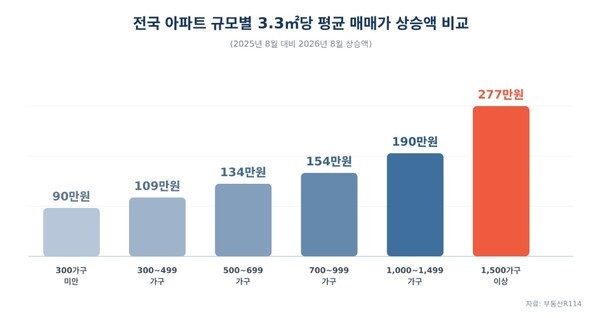 "1천가구 이상 찾는다"···대단지 집값·청약 모두 소규모 압도