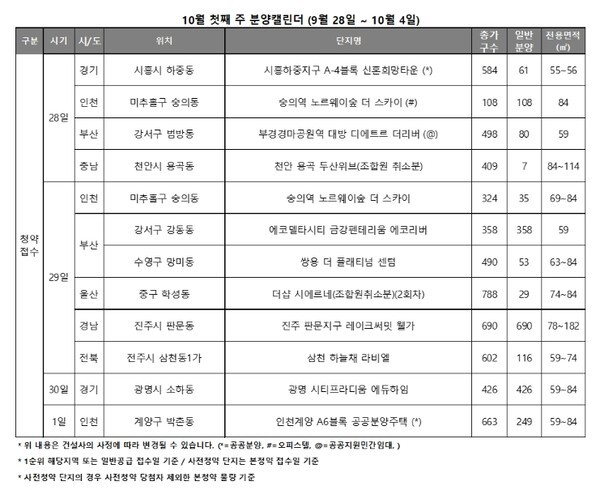 [분양캘린더] 추석 끝나자 청약시장 '숨고르기'···10월 첫주 2212가구...