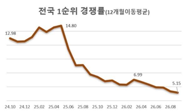 전국 청약경쟁률 5.15대 1···39개월 만 최저, 미달 단지 급증